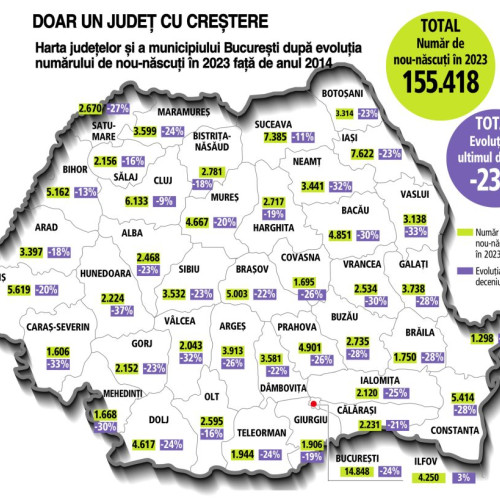 Criza demografică: Argeșul înregistrează o scădere rapidă a natalității