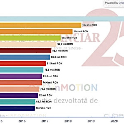 Argesul, pe locul fruntaș în dezvoltarea economică a României